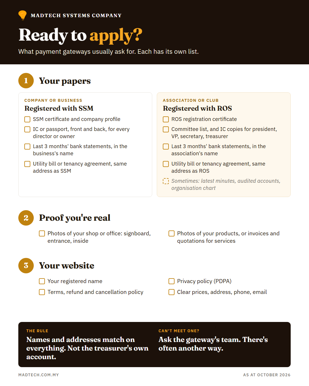 Checklist of what payment gateways usually ask for: registration papers for SSM businesses and ROS associations, photos of your premises and products, and the policies your website needs.