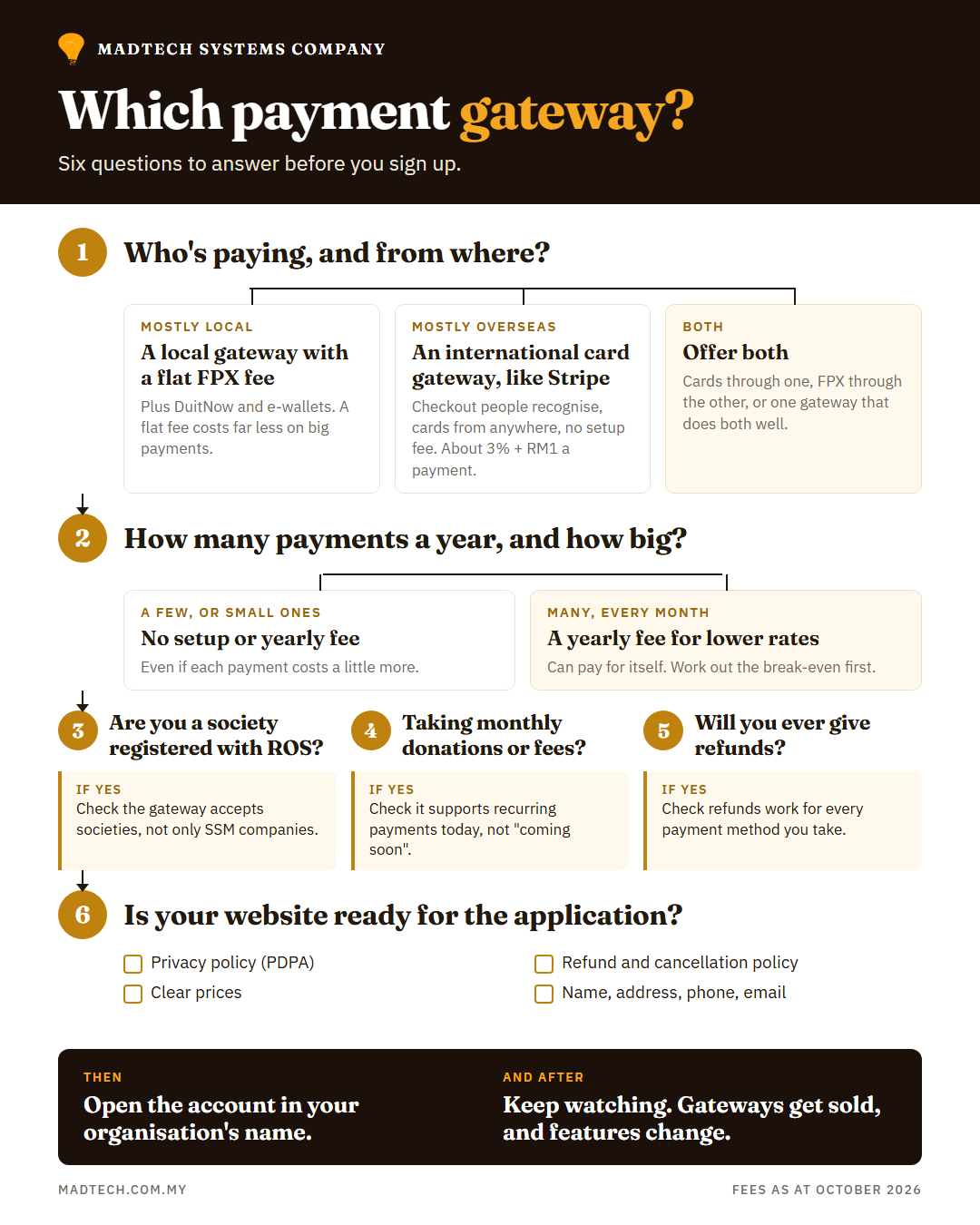 Flowchart: six questions to answer before choosing a payment gateway, from who is paying to whether your website is ready.
